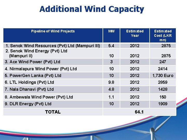 Additional Wind Capacity Pipeline of Wind Projects MW Estimated Year 1. Senok Wind Resources Additional Wind Capacity Pipeline of Wind Projects MW Estimated Year 1. Senok Wind Resources