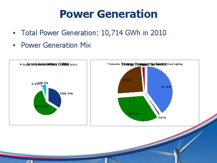 Power Generation • Total Power Generation: 10, 714 GWh in 2010 • Power Generation Power Generation • Total Power Generation: 10, 714 GWh in 2010 • Power Generation