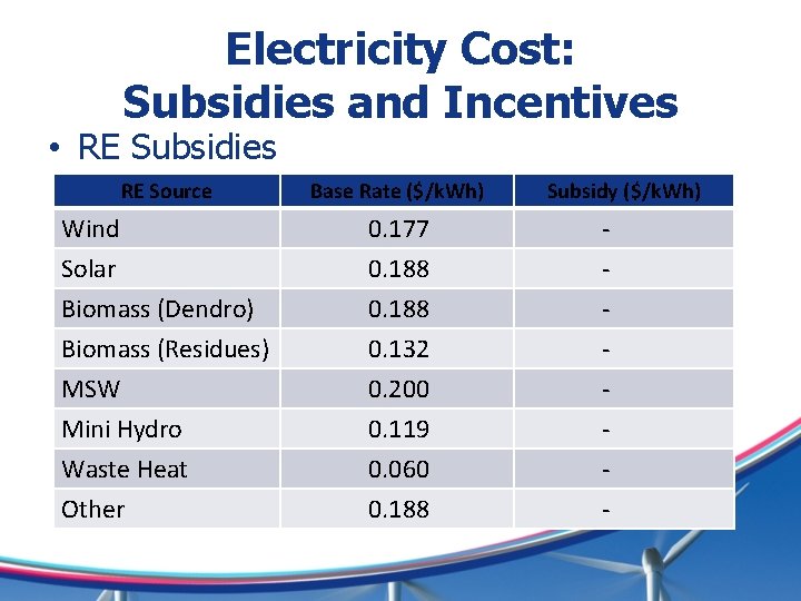 Electricity Cost: Subsidies and Incentives • RE Subsidies RE Source Base Rate ($/k. Wh) Electricity Cost: Subsidies and Incentives • RE Subsidies RE Source Base Rate ($/k. Wh)