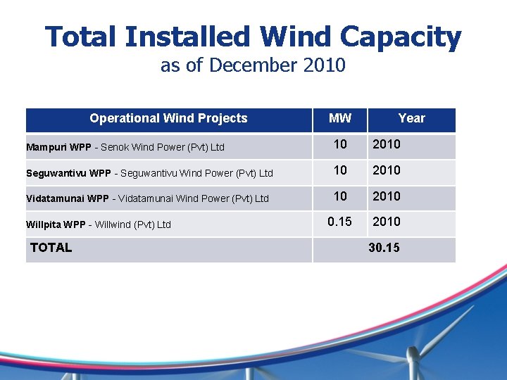 Total Installed Wind Capacity as of December 2010 Operational Wind Projects MW Year Mampuri