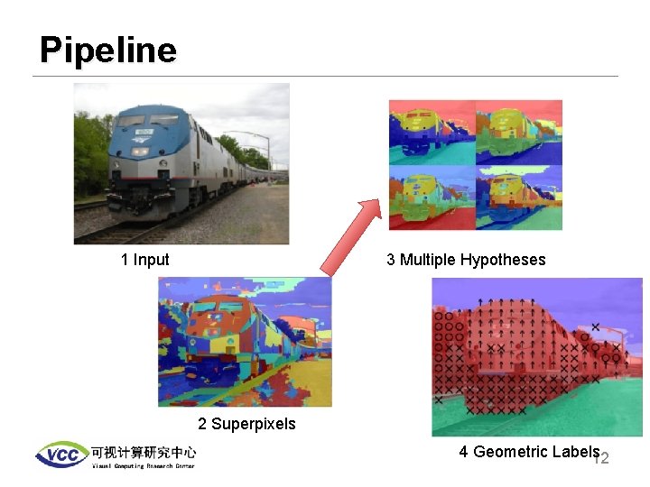 Pipeline 3 Multiple Hypotheses 1 Input 2 Superpixels 4 Geometric Labels 12 