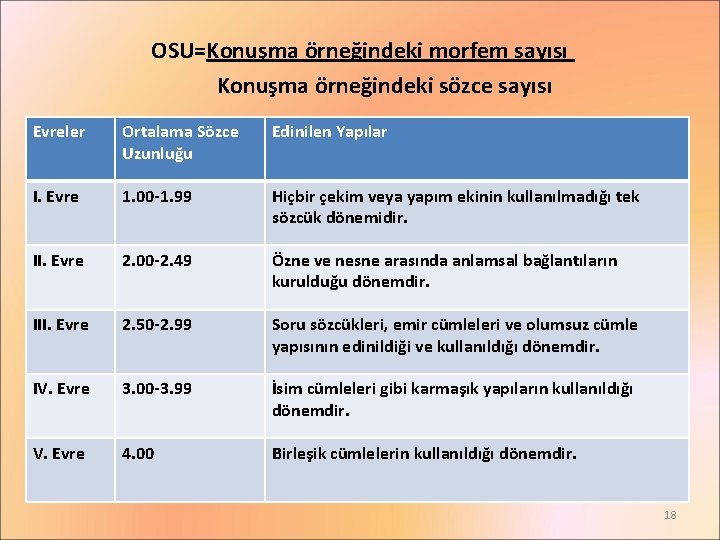 OSU=Konuşma örneğindeki morfem sayısı Konuşma örneğindeki sözce sayısı Evreler Ortalama Sözce Uzunluğu Edinilen Yapılar