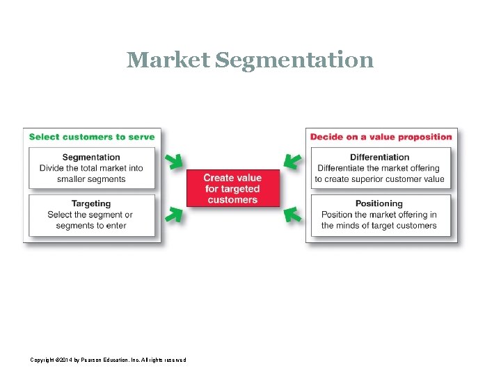 Market Segmentation Copyright © 2014 by Pearson Education, Inc. All rights reserved 