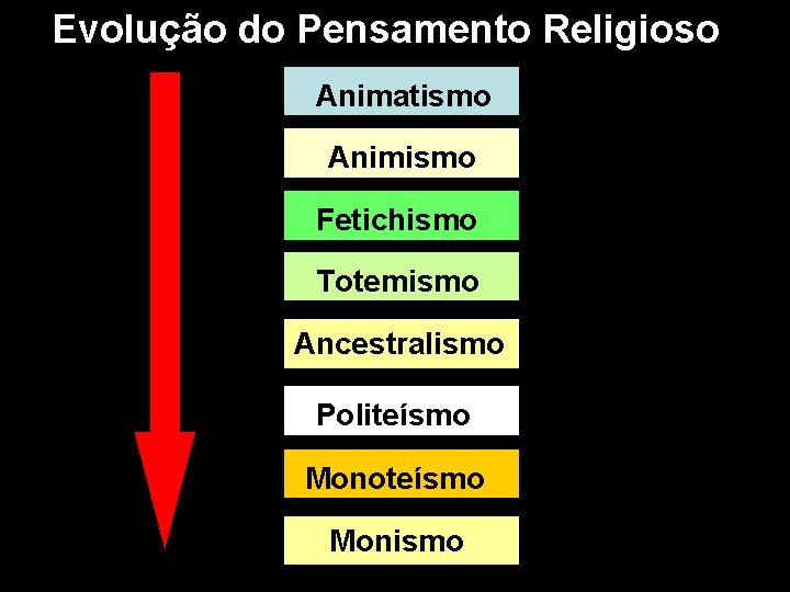 Evolução do Pensamento Religioso Animatismo Animismo Fetichismo Totemismo Ancestralismo Politeísmo Monoteísmo Monismo 