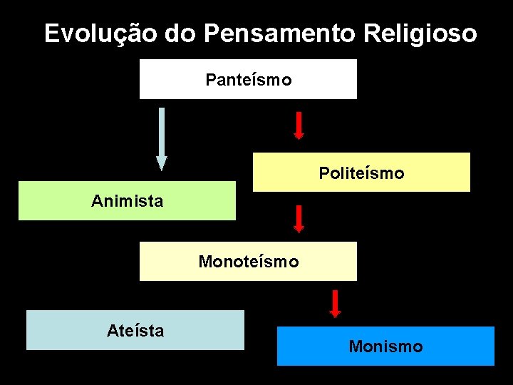 Evolução do Pensamento Religioso Panteísmo Politeísmo Animista Monoteísmo Ateísta Monismo 