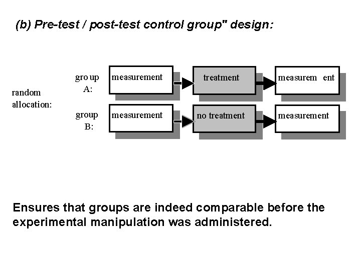 (b) Pre-test / post-test control group" design: random allocation: gro up A: measurement treatment