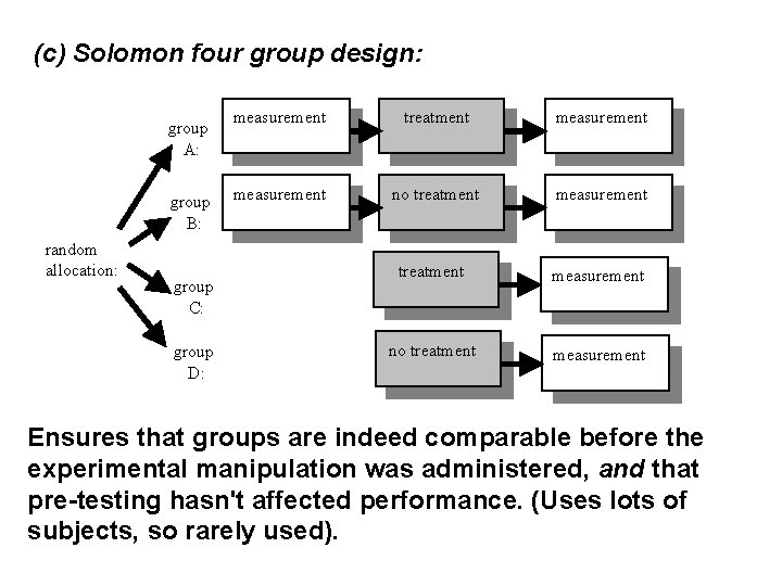(c) Solomon four group design: group A: group B: random allocation: group C: group