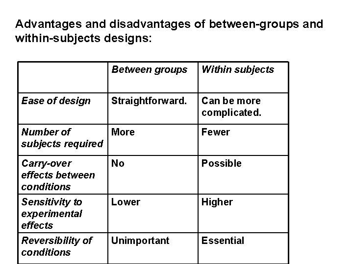 Advantages and disadvantages of between-groups and within-subjects designs: Ease of design Between groups Within