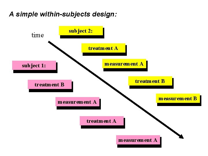 A simple within-subjects design: subject 2: time treatment A measurement A subject 1: treatment