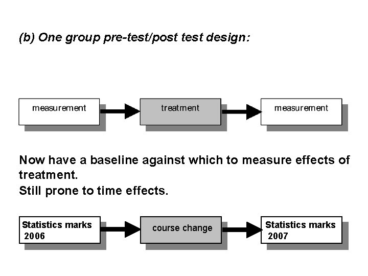 (b) One group pre-test/post test design: Now have a baseline against which to measure