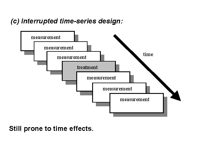 (c) Interrupted time-series design: measurement time measurement treatment measurement Still prone to time effects.