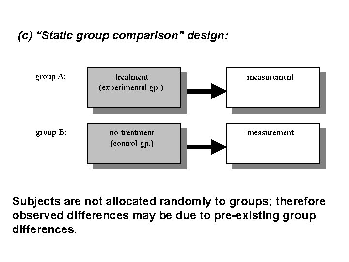 (c) “Static group comparison" design: group A: treatment (experimental gp. ) measurement group B: