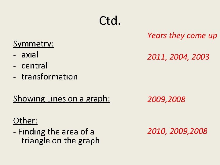 Ctd. Symmetry: - axial - central - transformation Years they come up 2011, 2004,