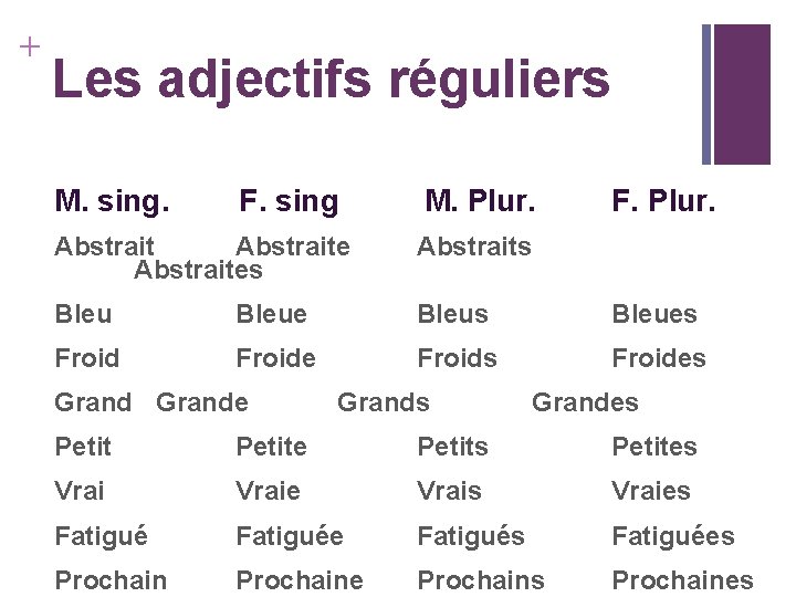 + Les adjectifs réguliers M. sing. F. sing M. Plur. F. Plur. Abstraites Abstraits