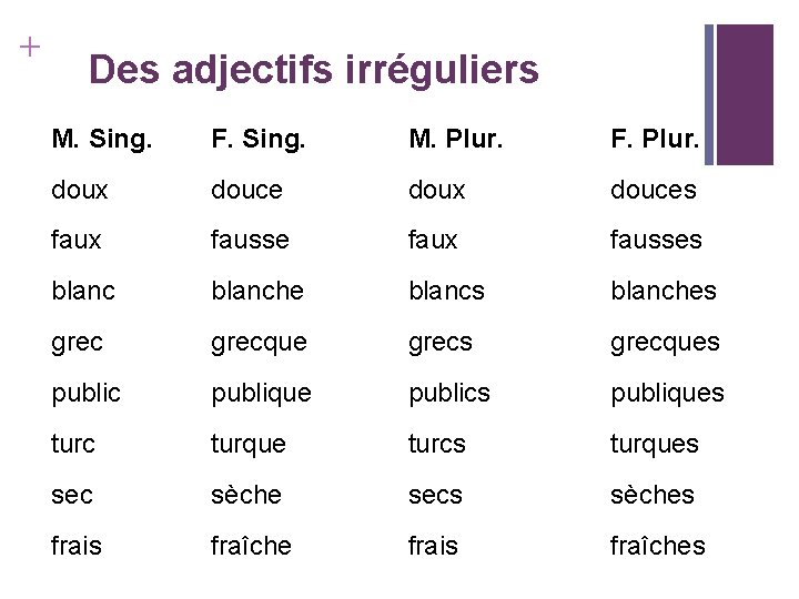 + Des adjectifs irréguliers M. Sing. F. Sing. M. Plur. F. Plur. doux douces