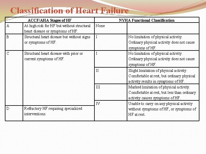 Classification of Heart Failure A B C ACCF/AHA Stages of HF At high risk