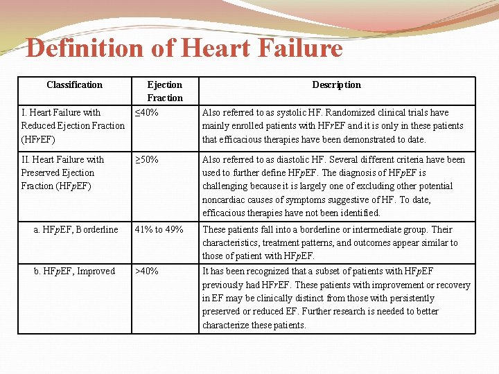 Definition of Heart Failure Classification Ejection Fraction Description I. Heart Failure with ≤ 40%
