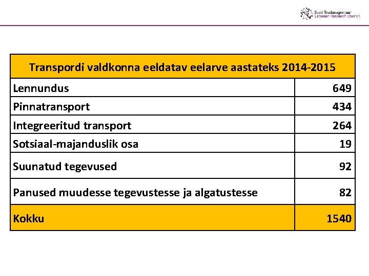 Transpordi valdkonna eeldatav eelarve aastateks 2014 -2015 Lennundus 649 Pinnatransport 434 Integreeritud transport 264