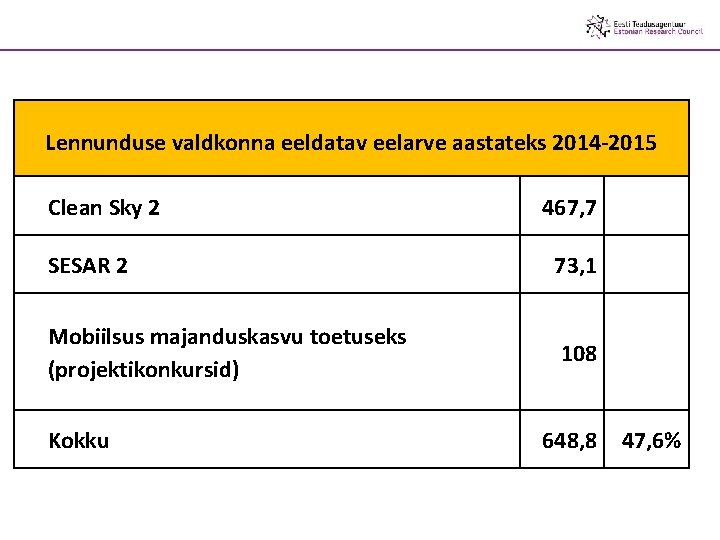 Lennunduse valdkonna eeldatav eelarve aastateks 2014 -2015 Clean Sky 2 SESAR 2 Mobiilsus majanduskasvu