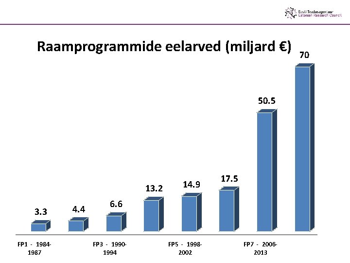 Raamprogrammide eelarved (miljard €) 50. 5 13. 2 3. 3 FP 1 - 19841987