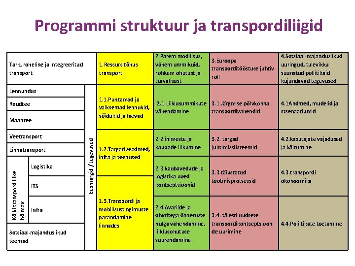 Programmi struktuur ja transpordiliigid Tark, roheline ja integreeritud transport 1. Ressursitõhus transport 2. Parem