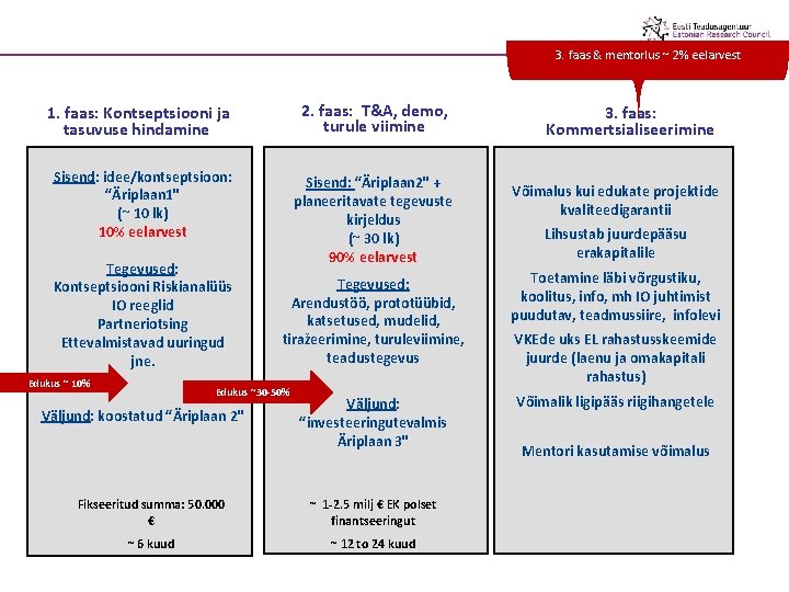 3. faas & mentorlus ~ 2% eelarvest 2. faas: T&A, demo, turule viimine 1.