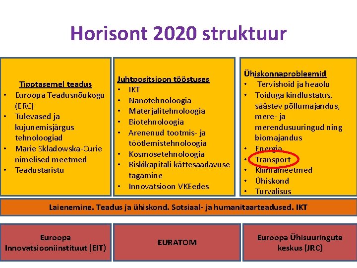 Horisont 2020 struktuur • • Tipptasemel teadus Euroopa Teadusnõukogu (ERC) Tulevased ja kujunemisjärgus tehnoloogiad