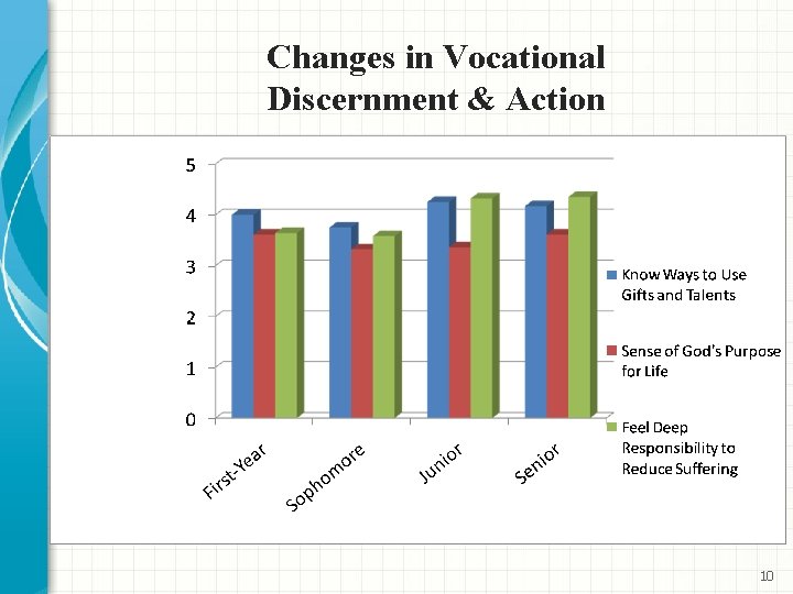 Changes in Vocational Discernment & Action 10 Changes in Vocational Discernment & Action 10