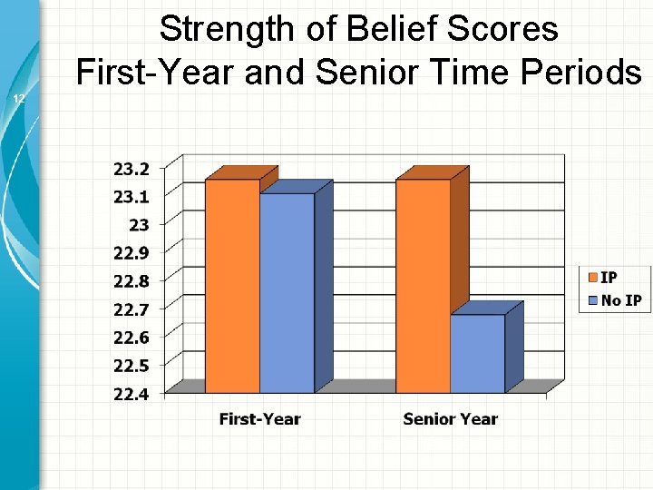 Strength of Belief Scores First-Year and Senior Time Periods 12 Strength of Belief Scores First-Year and Senior Time Periods 12