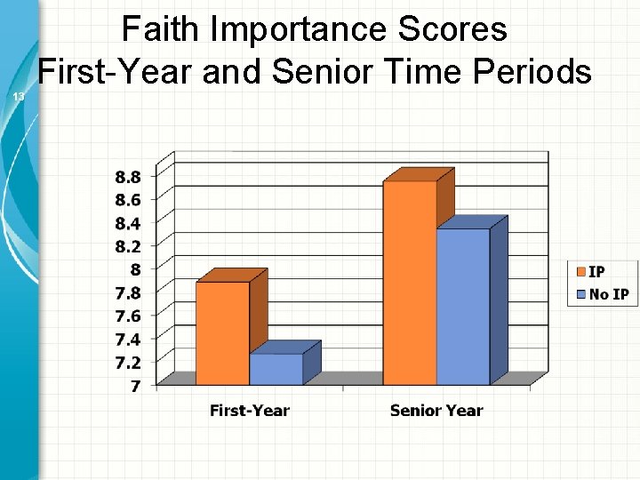 Faith Importance Scores First-Year and Senior Time Periods 13 Faith Importance Scores First-Year and Senior Time Periods 13