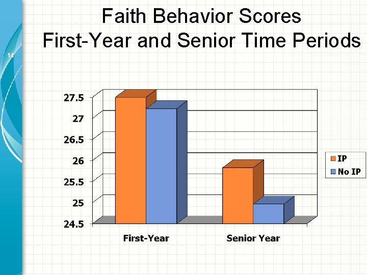 Faith Behavior Scores First-Year and Senior Time Periods 14 Faith Behavior Scores First-Year and Senior Time Periods 14