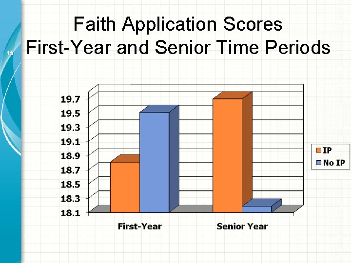 15 Faith Application Scores First-Year and Senior Time Periods 15 Faith Application Scores First-Year and Senior Time Periods