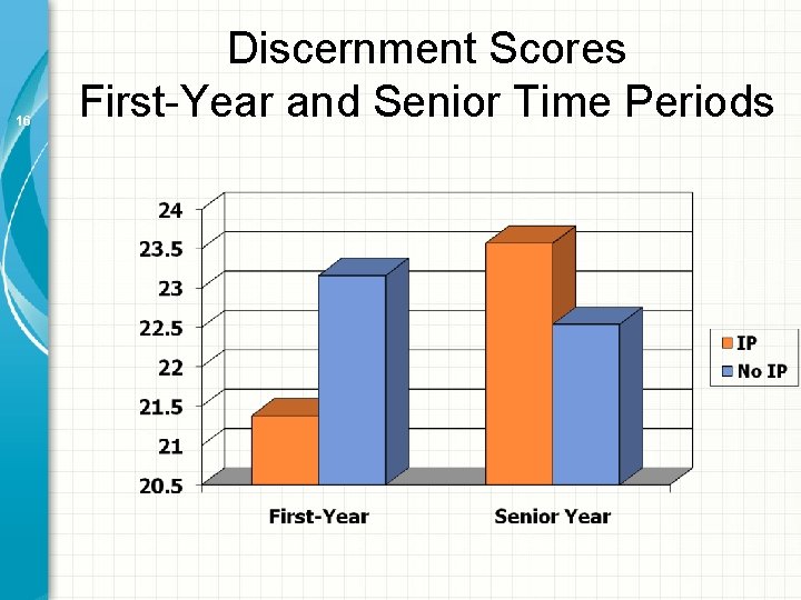 16 Discernment Scores First-Year and Senior Time Periods 16 Discernment Scores First-Year and Senior Time Periods