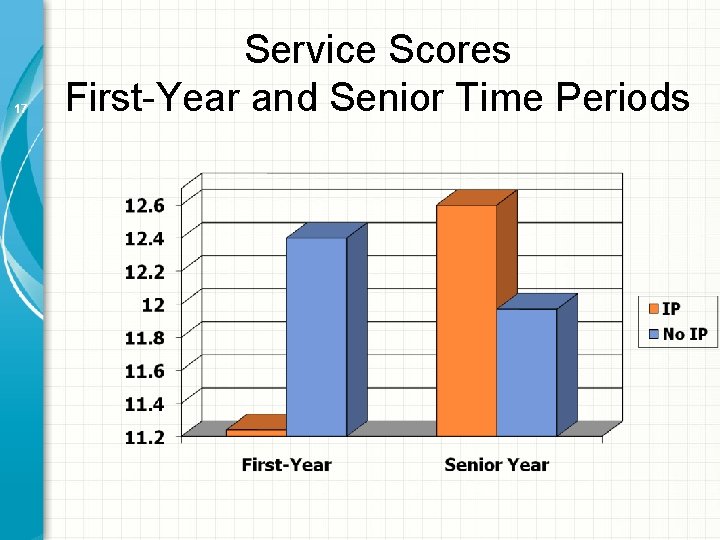 17 Service Scores First-Year and Senior Time Periods 17 Service Scores First-Year and Senior Time Periods