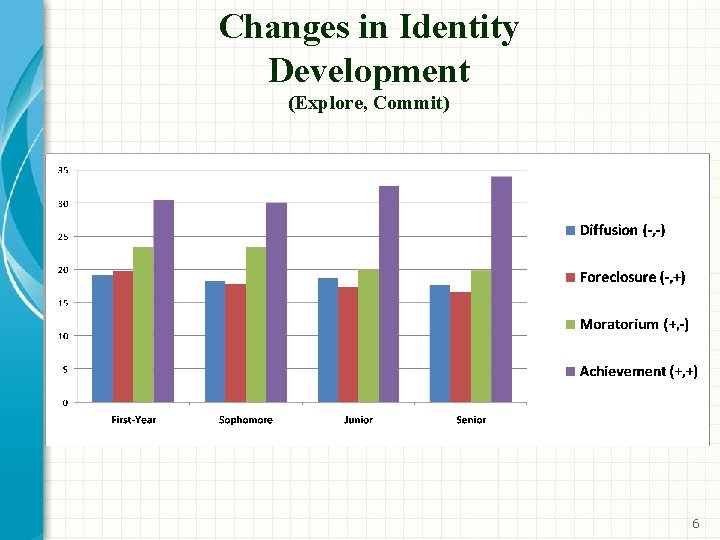 Changes in Identity Development (Explore, Commit) 6 Changes in Identity Development (Explore, Commit) 6