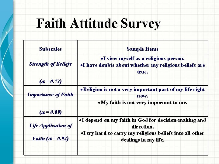 Faith Attitude Survey 7 Subscales Sample Items Strength of Beliefs I view myself as Faith Attitude Survey 7 Subscales Sample Items Strength of Beliefs I view myself as