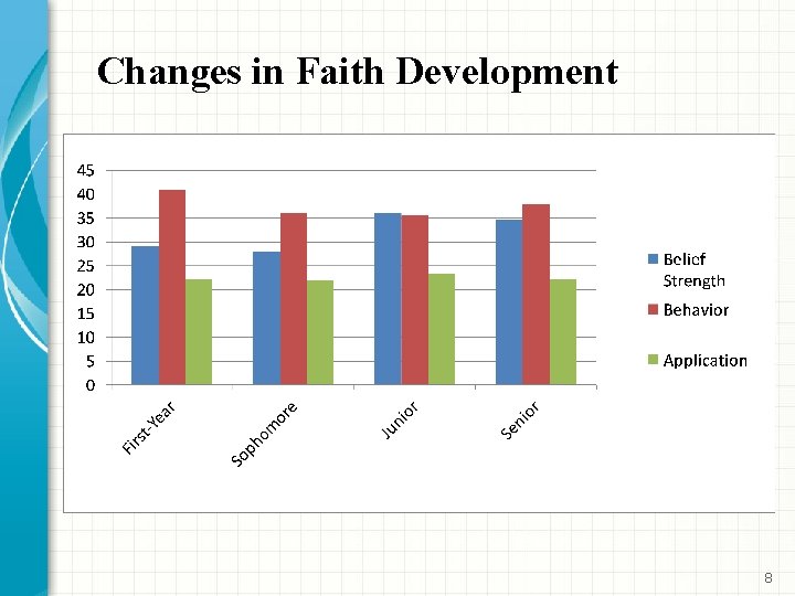 Changes in Faith Development 8 Changes in Faith Development 8