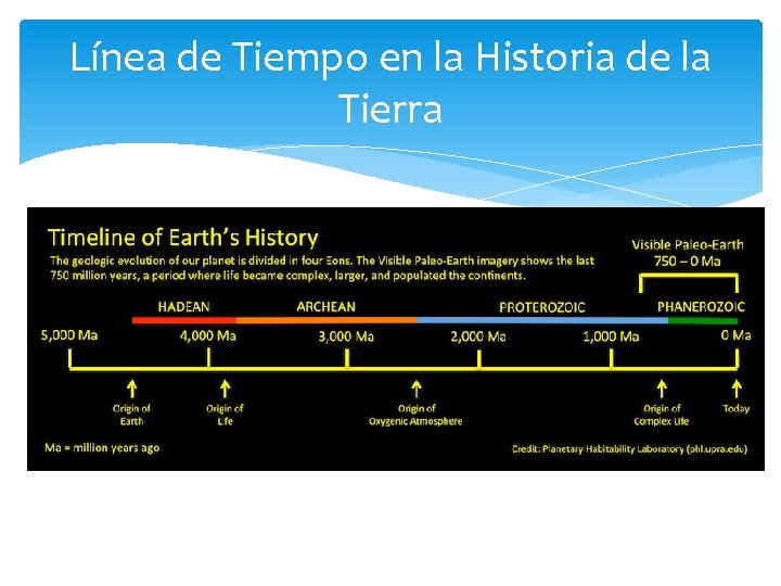 Línea de Tiempo en la Historia de la Tierra 