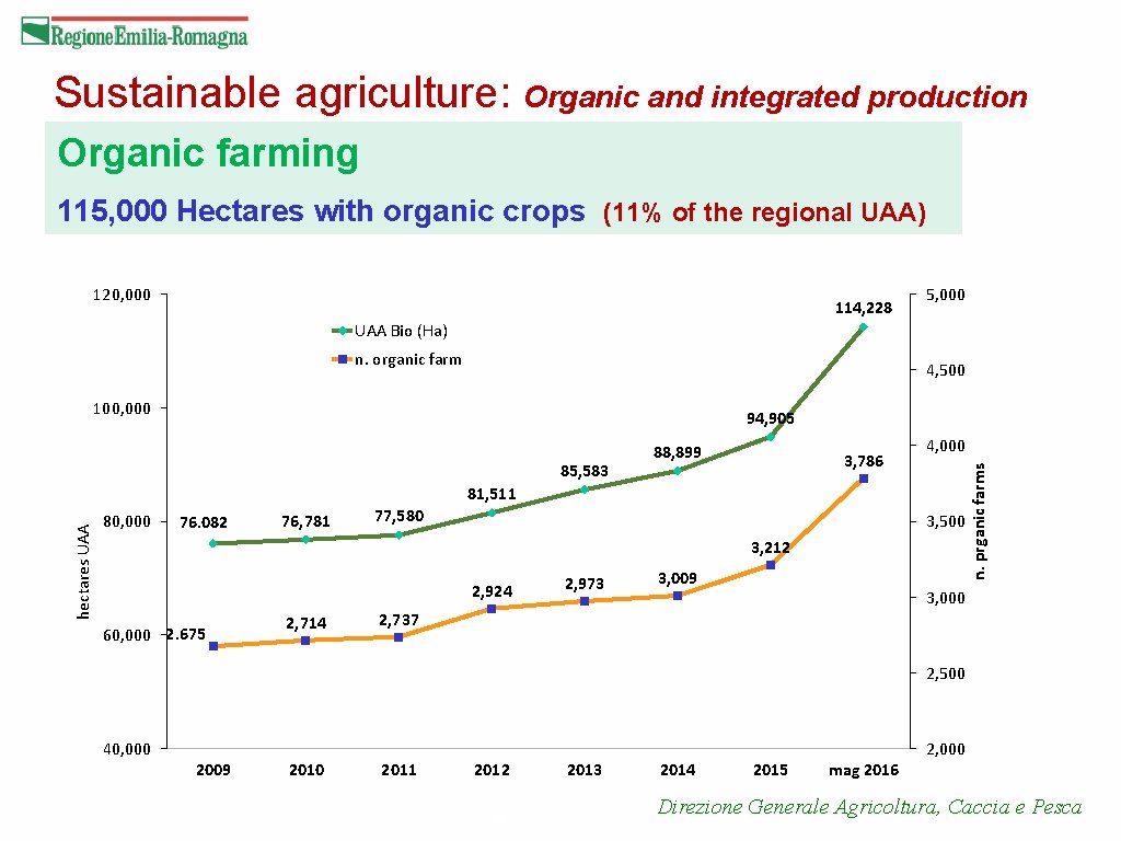 Sustainable agriculture: Organic and integrated production Organic farming 115, 000 Hectares with organic crops