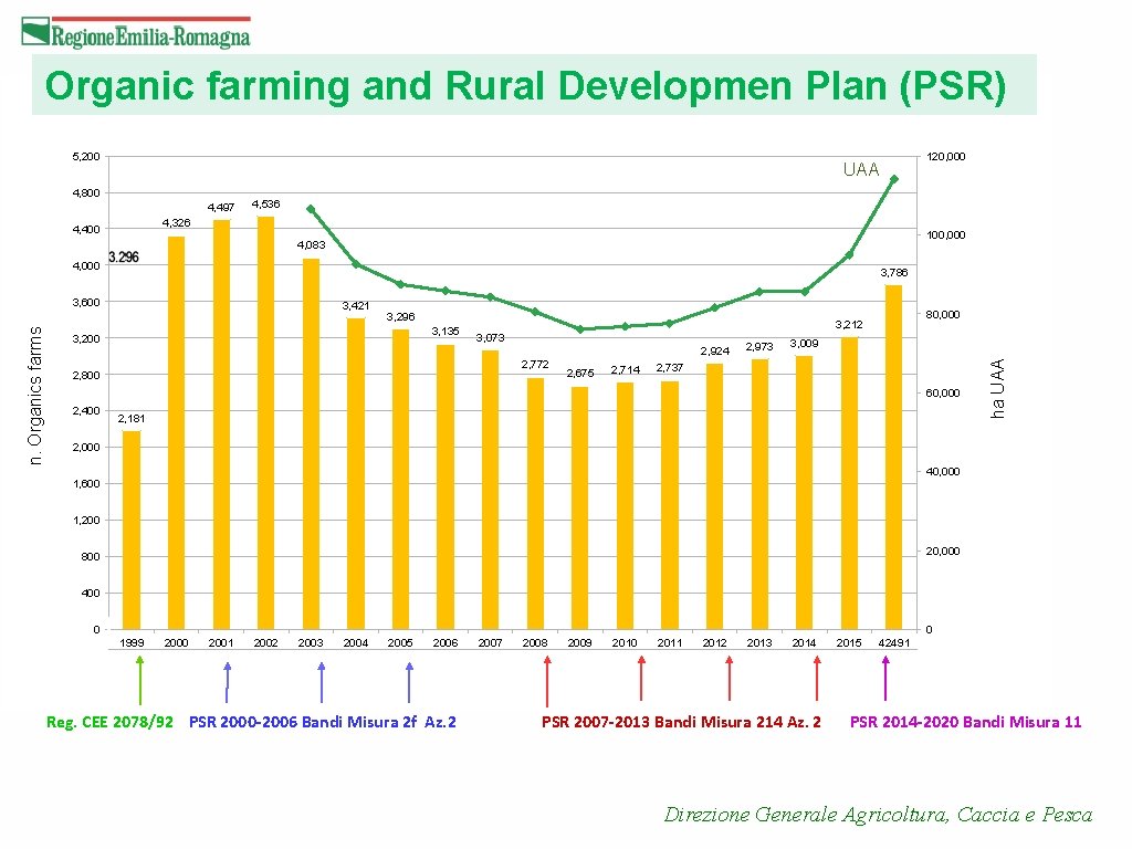 Organic farming and Rural Developmen Plan (PSR) 5, 200 120, 000 UAA 4, 800