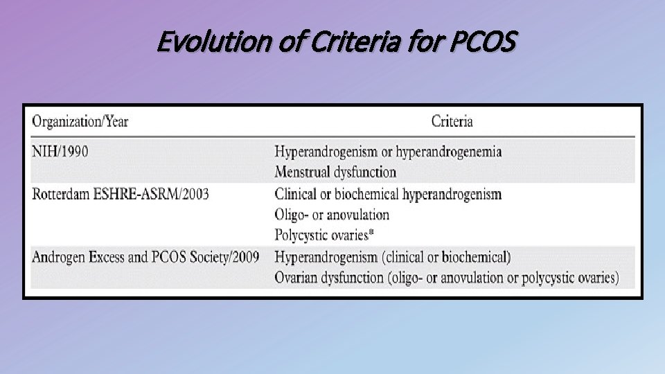 Evolution of Criteria for PCOS 