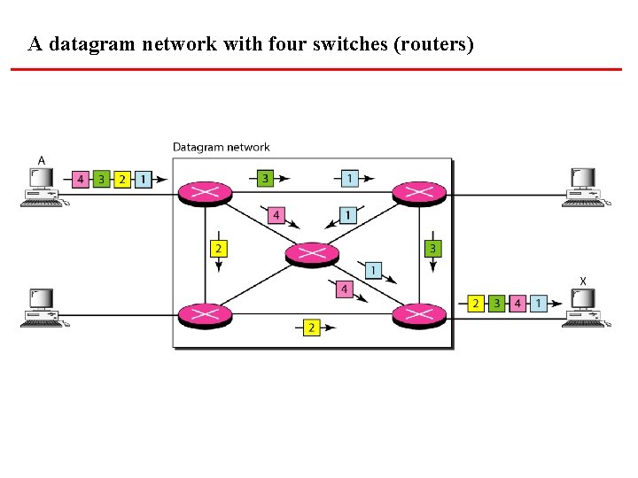A datagram network with four switches (routers) 
