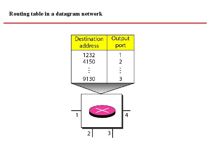 Routing table in a datagram network 