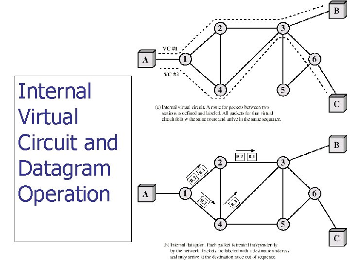 Internal Virtual Circuit and Datagram Operation 