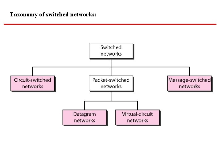 Taxonomy of switched networks: 