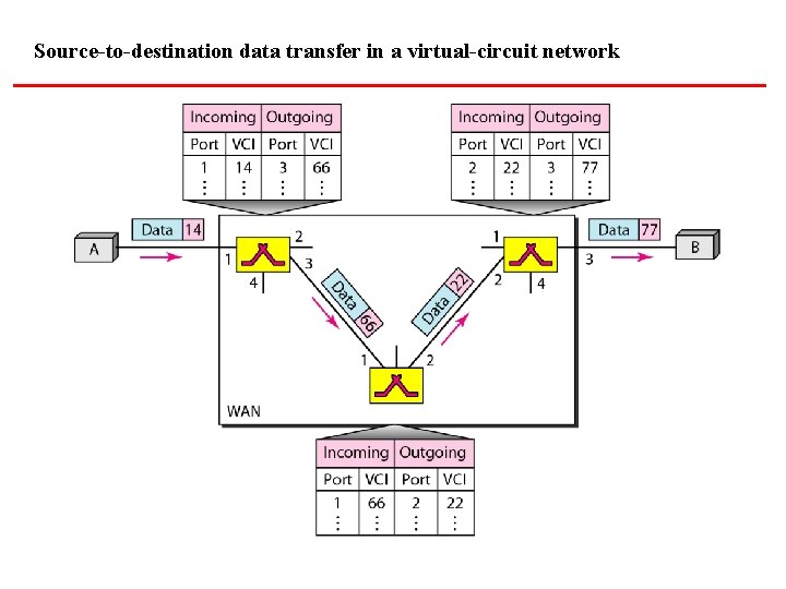 Source-to-destination data transfer in a virtual-circuit network 