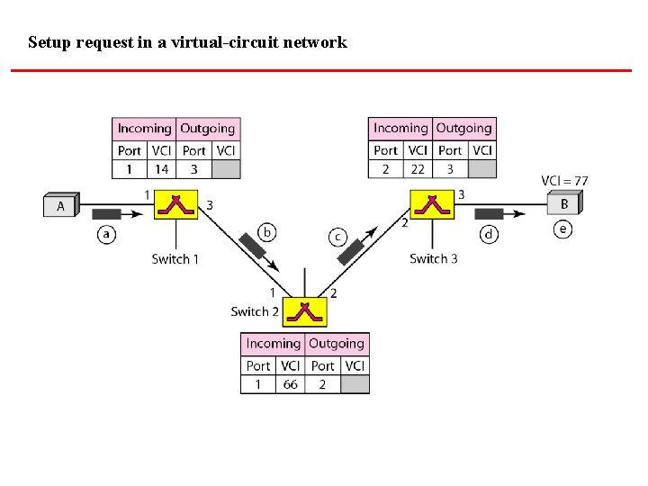 Setup request in a virtual-circuit network 