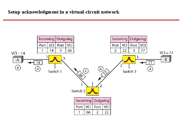 Setup acknowledgment in a virtual-circuit network 