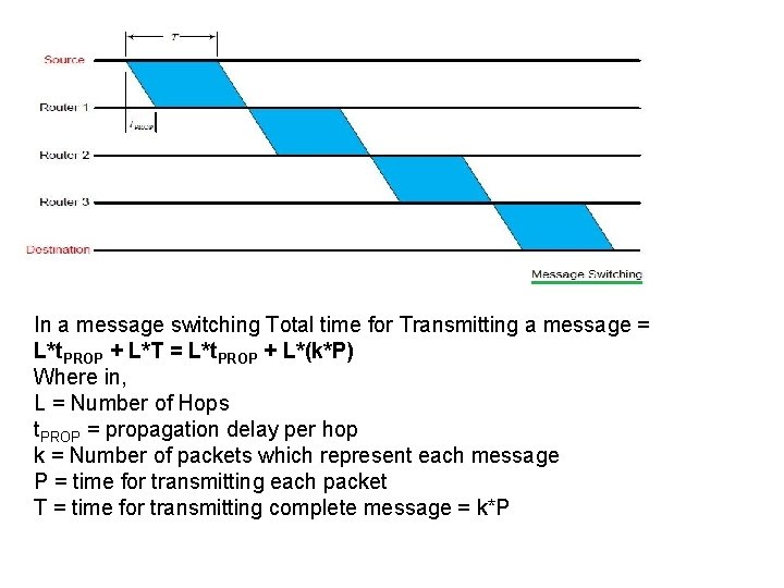 In a message switching Total time for Transmitting a message = L*t. PROP +