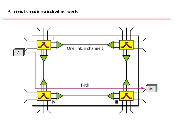 A trivial circuit-switched network 